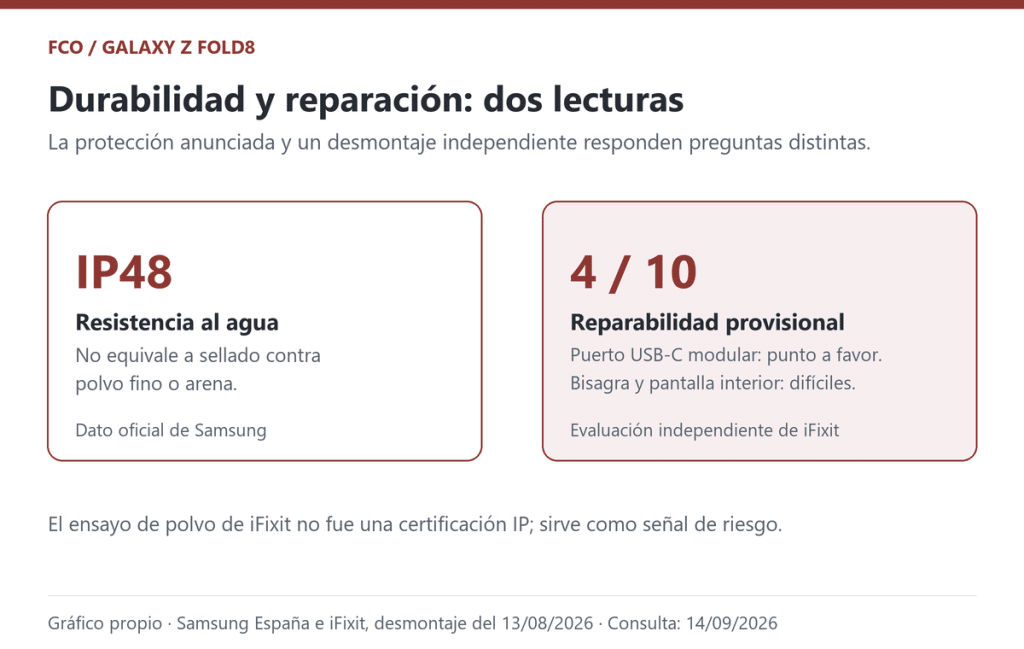 La clasificación oficial IP48 y la evaluación provisional de iFixit responden preguntas distintas. El ensayo de polvo no fue una certificación IP. Gráfico propio; consulta: 14/09/2026.