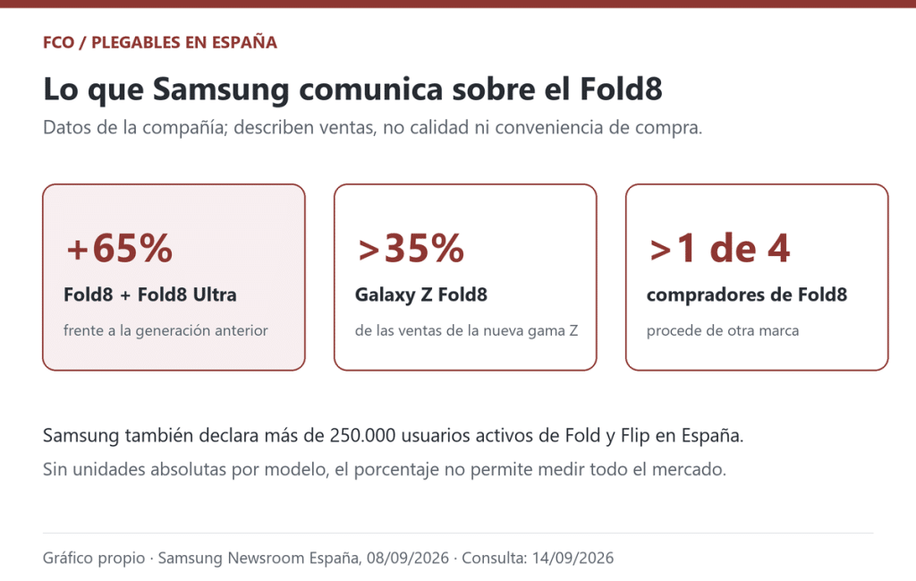 Datos de ventas comunicados por Samsung en España. Gráfico propio; no mide calidad ni conveniencia de compra. Consulta: 14/09/2026.