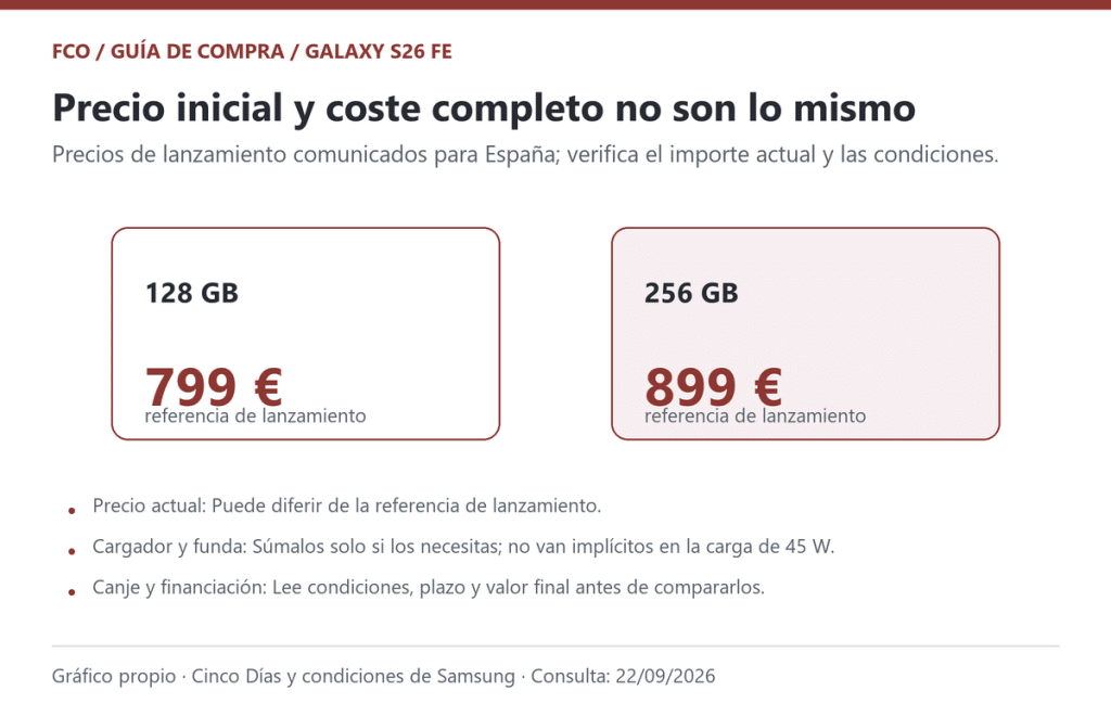 Gráfico propio basado en la referencia de lanzamiento publicada para España y en las condiciones de Samsung. Comprueba el precio y las condiciones vigentes antes de comprar.