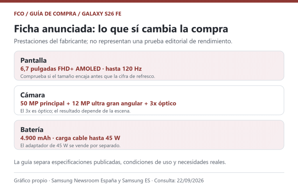 Gráfico propio basado en las especificaciones y condiciones publicadas por Samsung. No representa una prueba de rendimiento.