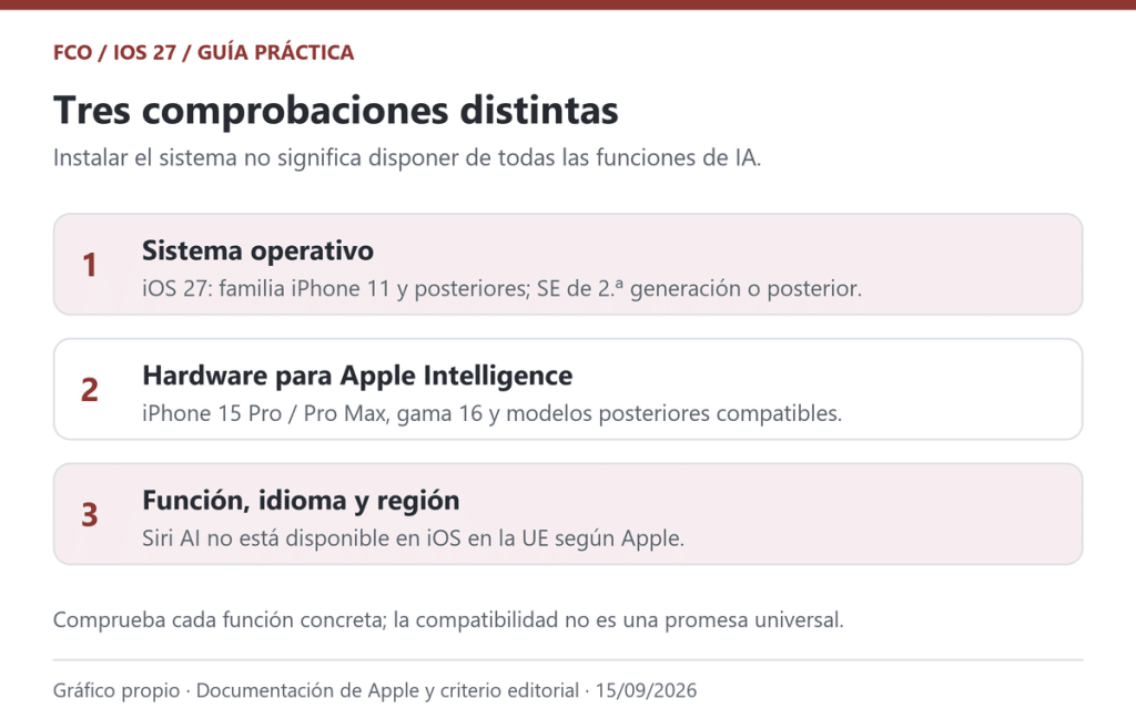 Gráfico propio basado en las listas de compatibilidad y disponibilidad de Apple España, consultadas el 15/09/2026. No es una prueba de dispositivos.