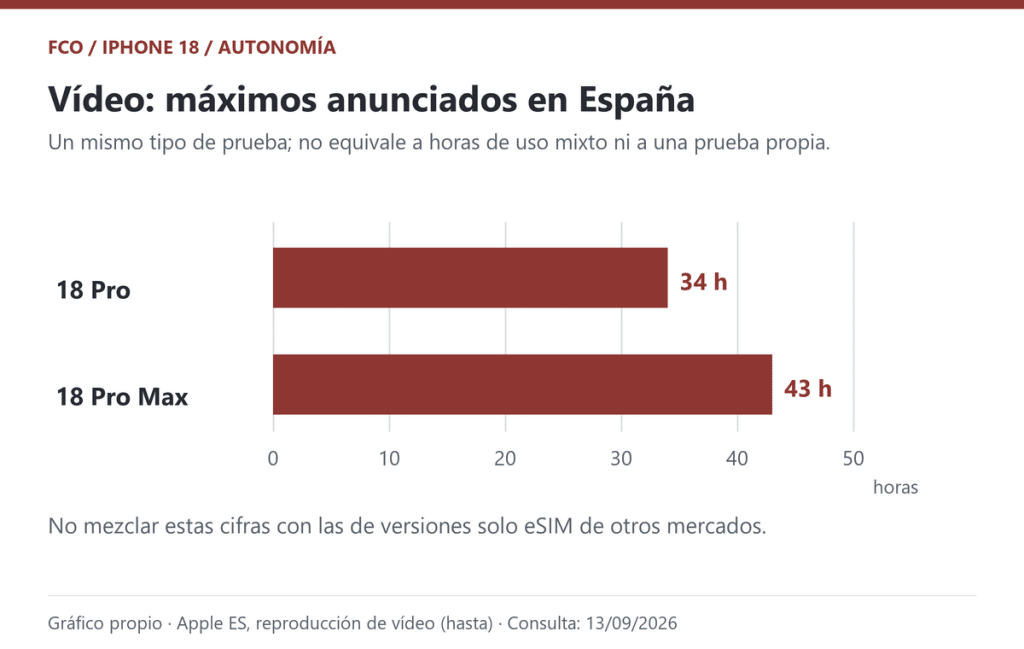 Máximos de reproducción de vídeo de la ficha española; no uso mixto ni prueba propia. Gráfico propio; Apple ES, consulta 13/09/2026.