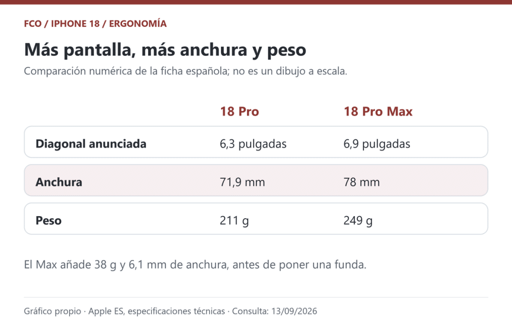 Pantalla, anchura y peso según la ficha española. Comparación propia, no dibujo a escala. Apple ES, consulta 13/09/2026.