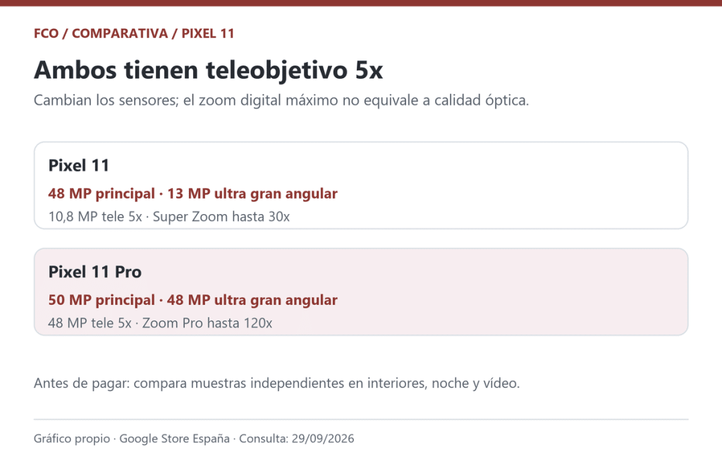 Gráfico original de las cámaras anunciadas por Google: ambos tienen teleobjetivo óptico 5x, pero cambian sensores y zoom digital máximo.