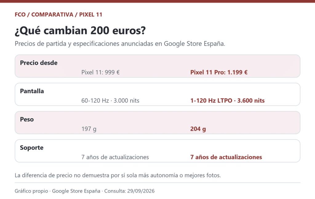 Comparativa original de precio de partida, pantalla, peso y soporte, basada en las fichas de Google Store España consultadas el 29/09/2026.