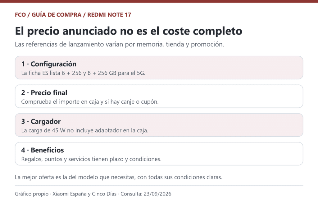 Gráfico propio basado en condiciones de Xiaomi España y referencias de lanzamiento; verifica los importes vigentes.