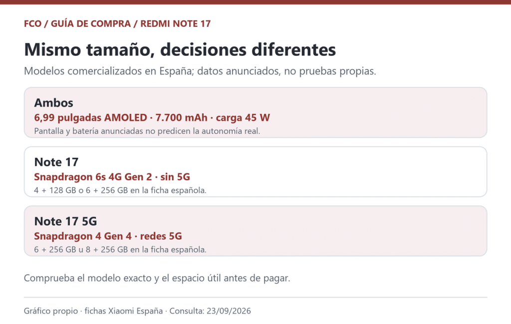 Gráfico propio basado en las fichas españolas de Xiaomi. Las especificaciones no sustituyen una prueba de uso.