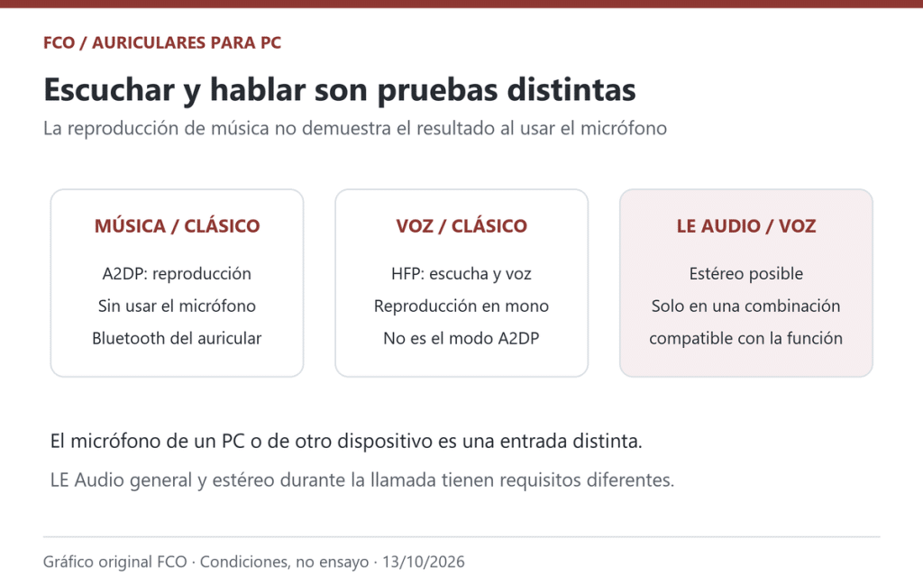 Gráfico original de las diferencias entre reproducción musical, voz con Bluetooth clásico y LE Audio compatible. No es una medición de calidad.