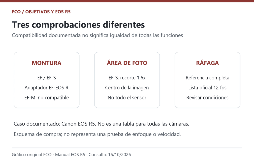 Gráfico original: montura, área de fotografía y ráfaga son comprobaciones diferentes en la EOS R5.