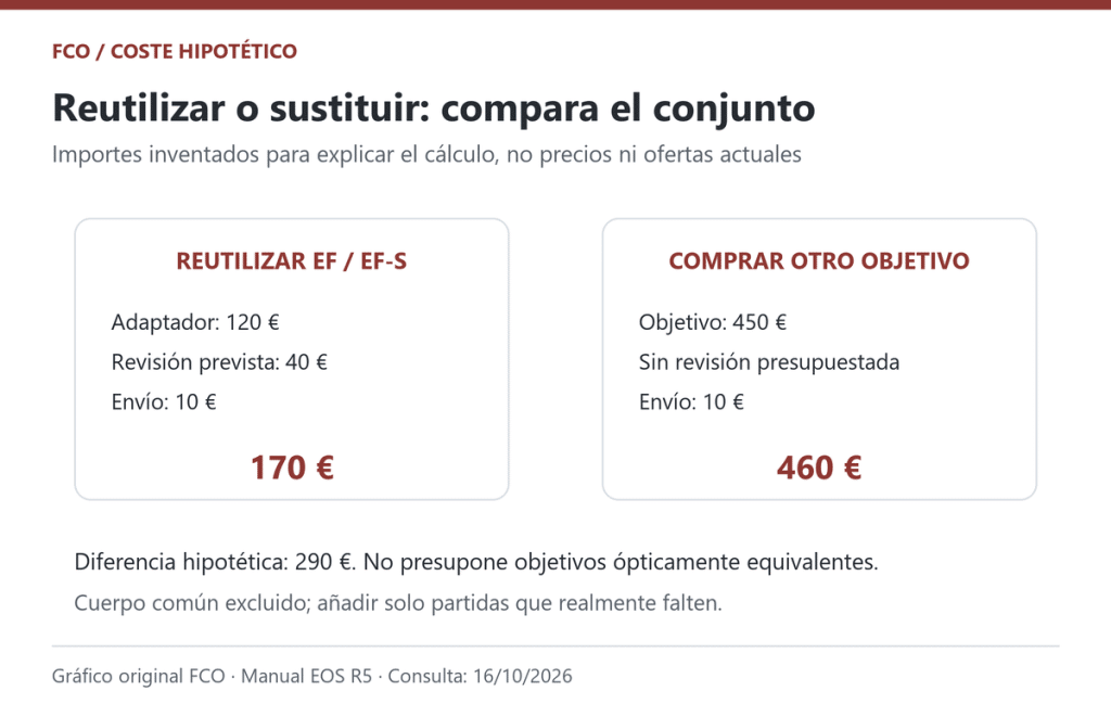 Ejemplo de coste completamente hipotético; no compara objetivos ópticamente equivalentes ni ofertas actuales.