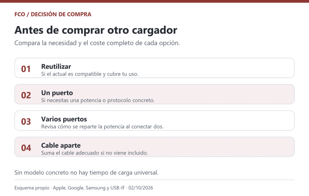 Gráfico original de cuatro decisiones de coste: reutilizar, comprar un adaptador de un puerto, elegir varios puertos o sumar un cable adecuado. Sin precios ni mediciones inventadas.