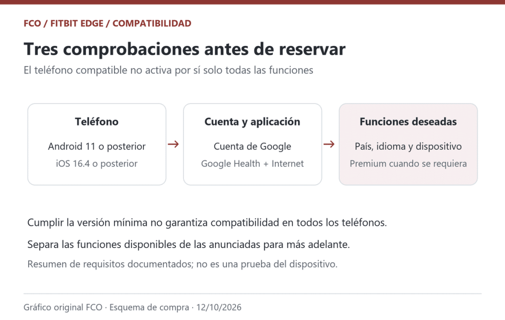Gráfico original de ForoComprasOnline. Cumplir la versión mínima no garantiza todas las funciones; consultar modelo, país e idioma.