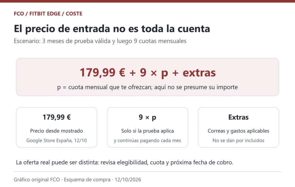 Esquema original de ForoComprasOnline. Escenario condicionado a la prueba y continuidad mensual: no atribuye una cuota Premium no verificada.