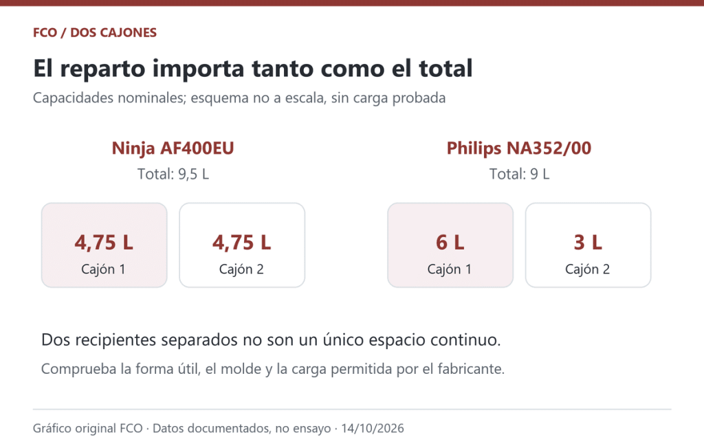 Gráfico original del reparto de capacidades nominales. Dos recipientes separados; esquema no a escala y sin prueba de carga.