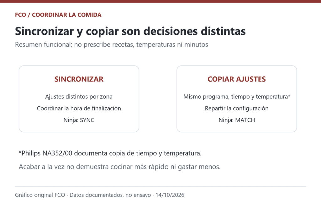 Gráfico original de la diferencia entre sincronizar y copiar ajustes. No prescribe recetas ni acredita rapidez o ahorro.