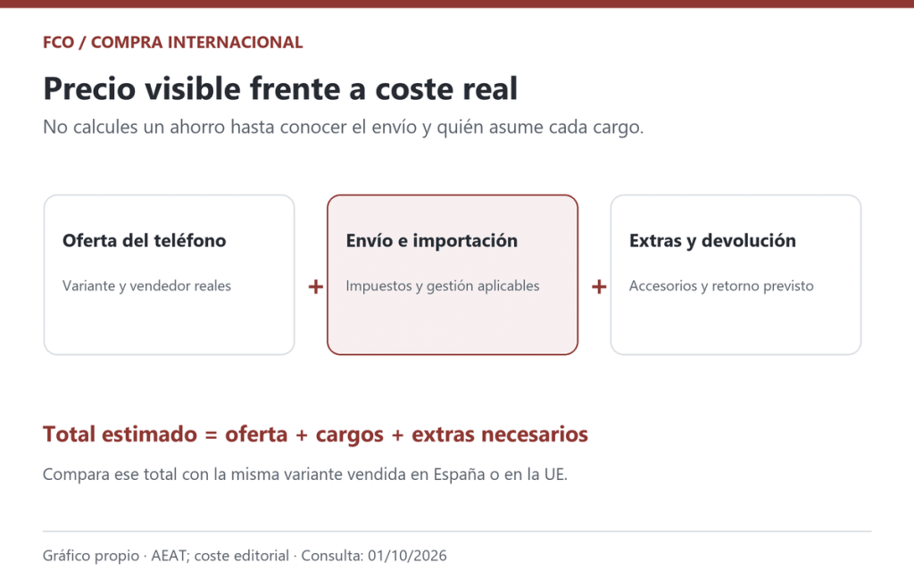 Gráfico propio del coste estimado: oferta del teléfono, cargos aplicables, y extras o devolución previstos. No incluye importes inventados ni presupone un ahorro.