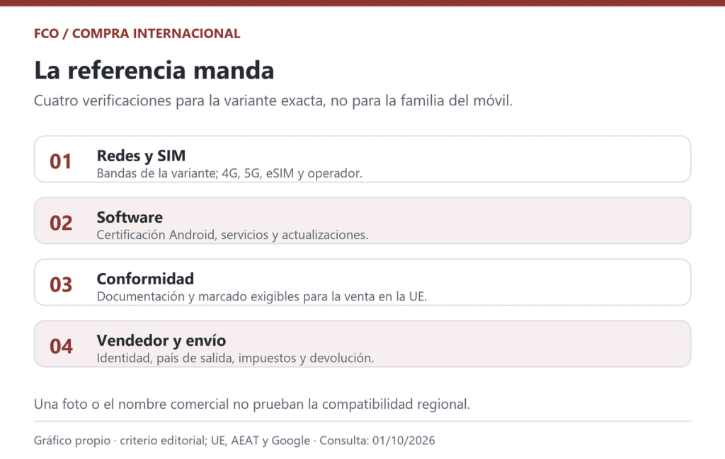 Gráfico propio: redes y SIM, software, conformidad, y vendedor y envío para la variante exacta. Elaboración editorial con fuentes oficiales consultadas el 1 de octubre de 2026.