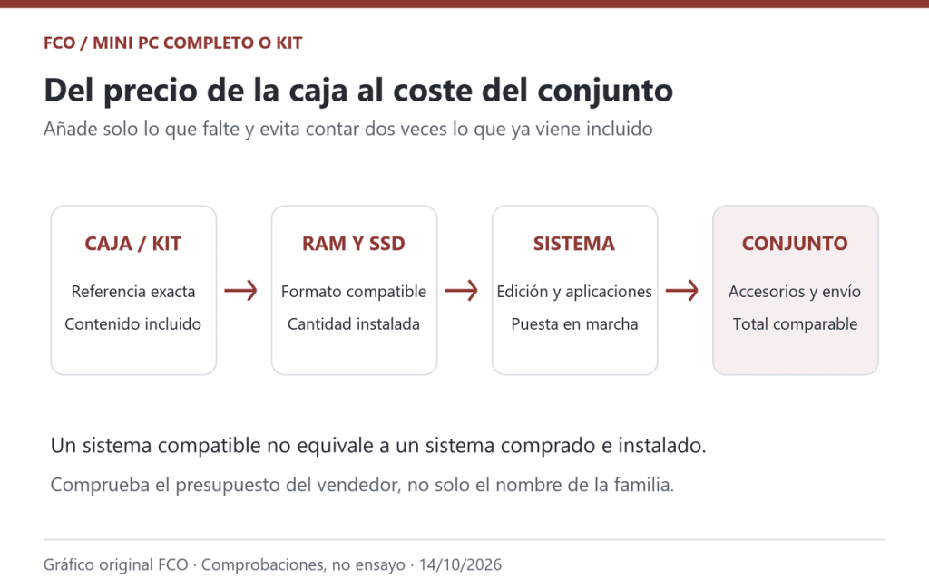 Gráfico original de las partidas hasta tener un conjunto operativo. Solo se añaden componentes y servicios no incluidos.