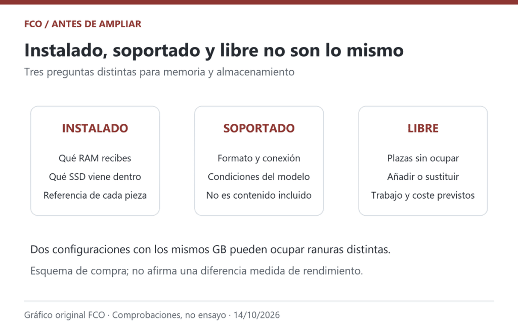 Gráfico original de tres comprobaciones distintas: componentes instalados, formatos admitidos y plazas libres. No es un ensayo ni una guía de montaje.