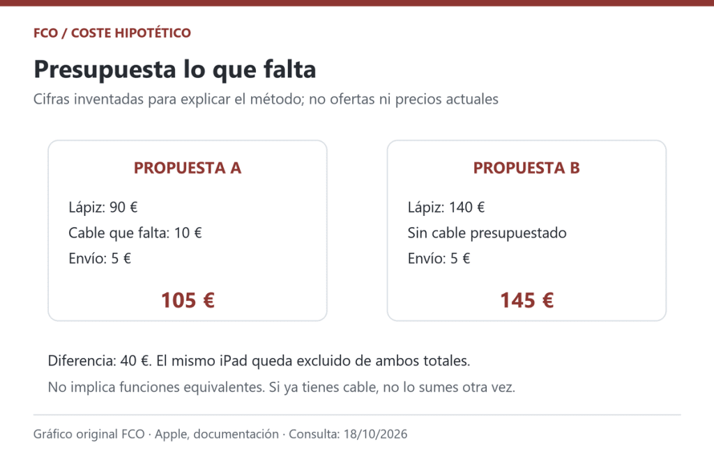 Gráfico original con importes inventados para explicar el coste completo, no precios actuales.