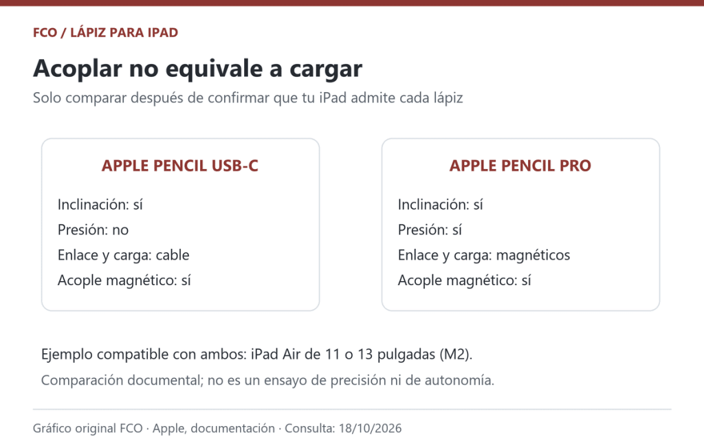Gráfico original: USB-C y Pro, funciones y forma de carga. No es una prueba de dibujo.