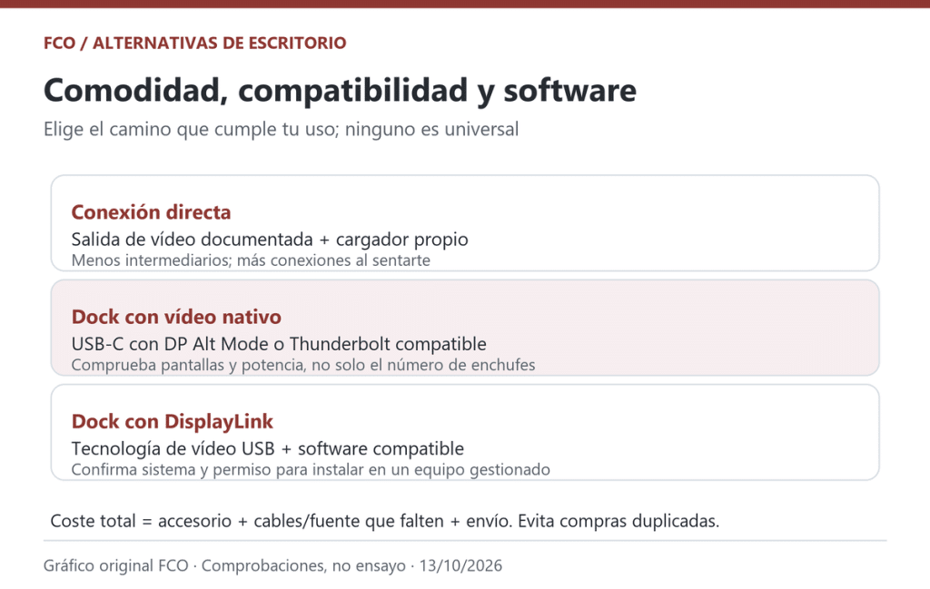 Gráfico original de las alternativas de escritorio y sus dependencias. Comprobar compatibilidad del conjunto y software antes de comprar.