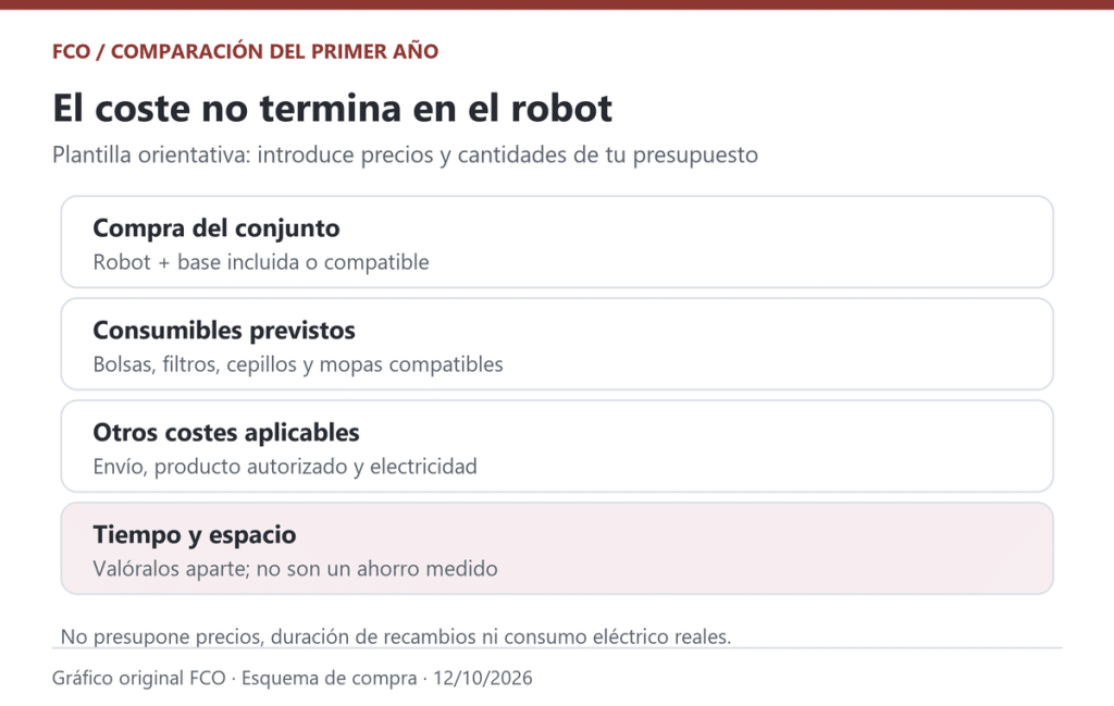 Plantilla original para comparar el coste del primer año. No contiene precios de mercado ni un consumo medido; el tiempo y el espacio se valoran aparte.