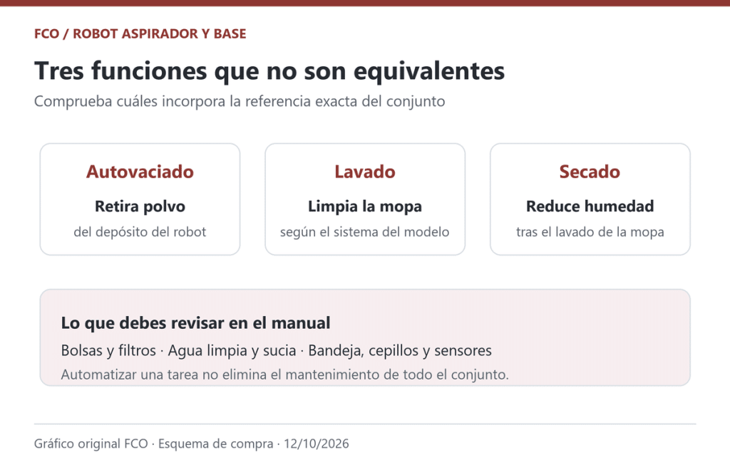 Esquema original: autovaciado, lavado y secado son funciones distintas. La referencia exacta determina cuáles están disponibles y qué mantenimiento queda.