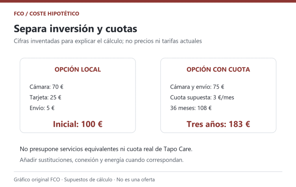 Gráfico original ForoComprasOnline. Cifras hipotéticas: no son precios actuales ni una tarifa real de Tapo Care.