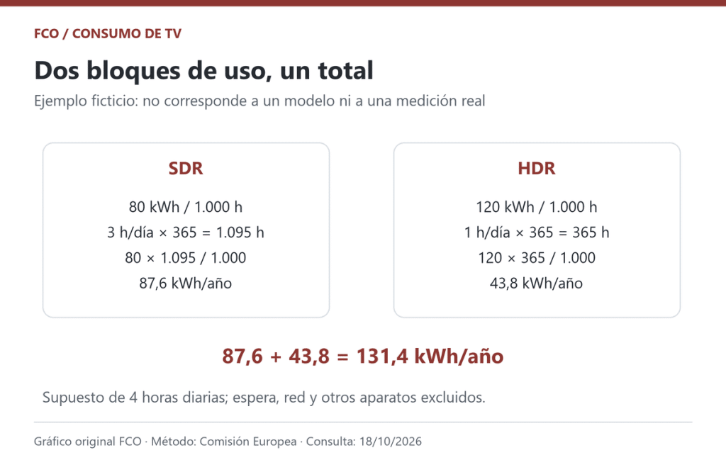 Esquema original de cálculo con datos y horarios hipotéticos. No representa un modelo ni una medición real.