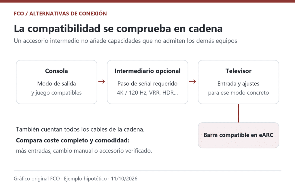 Esquema propio de la cadena de compatibilidad y las alternativas de conexión. No representa una prueba de rendimiento ni una recomendación de un accesorio concreto.