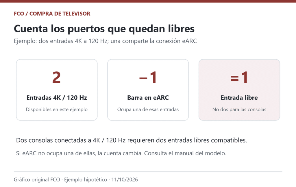 Esquema propio de un reparto hipotético: dos entradas compatibles menos una ocupada por la barra dejan una libre. El resultado depende del modelo.