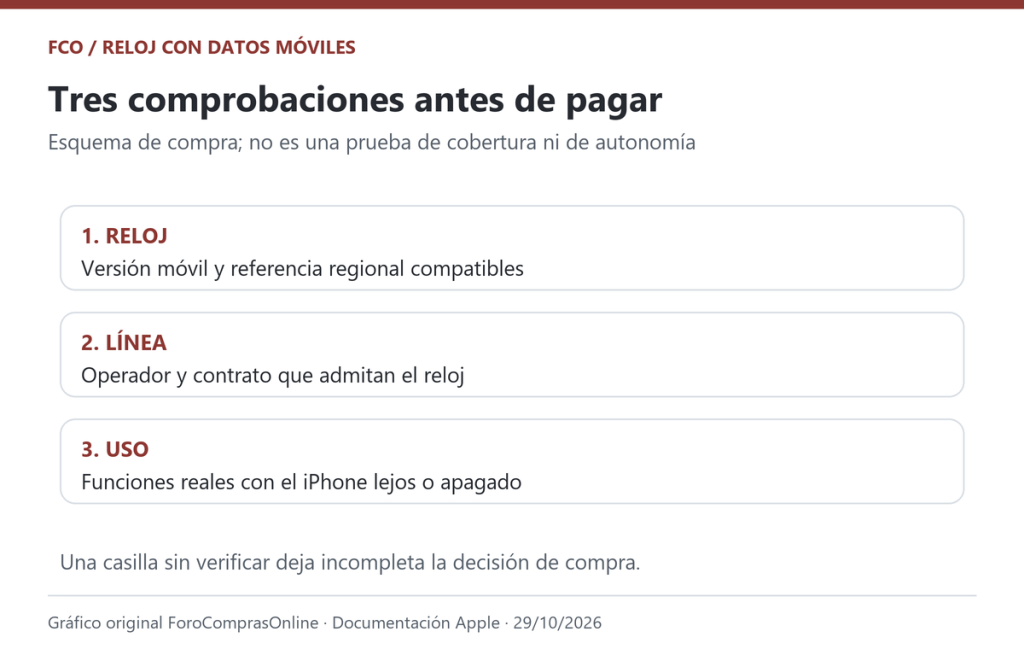 Esquema original: reloj, contrato y funciones deben comprobarse por separado. No es una prueba de cobertura.