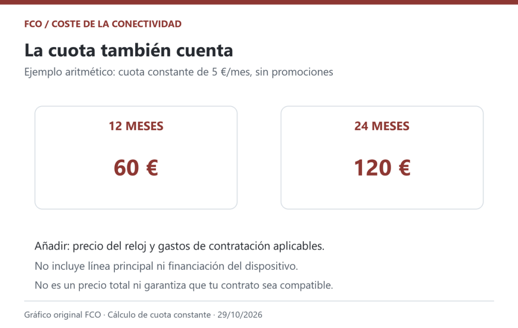 Cálculo original con una cuota constante de cinco euros mensuales, sin promociones. No incluye dispositivo ni línea principal.